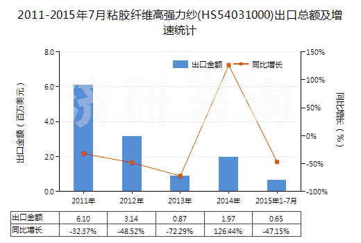 2011-2015年7月粘膠纖維高強(qiáng)力紗(HS54031000)出口總額及增速統(tǒng)計(jì) 2011-2015年7月粘膠纖維高強(qiáng)力紗(HS54031000)出口總額及增速統(tǒng)計(jì)